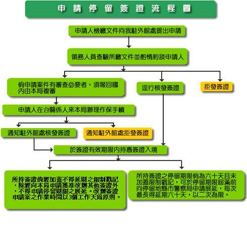 Process of applying vistor visa