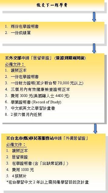 Process of applying residence visa